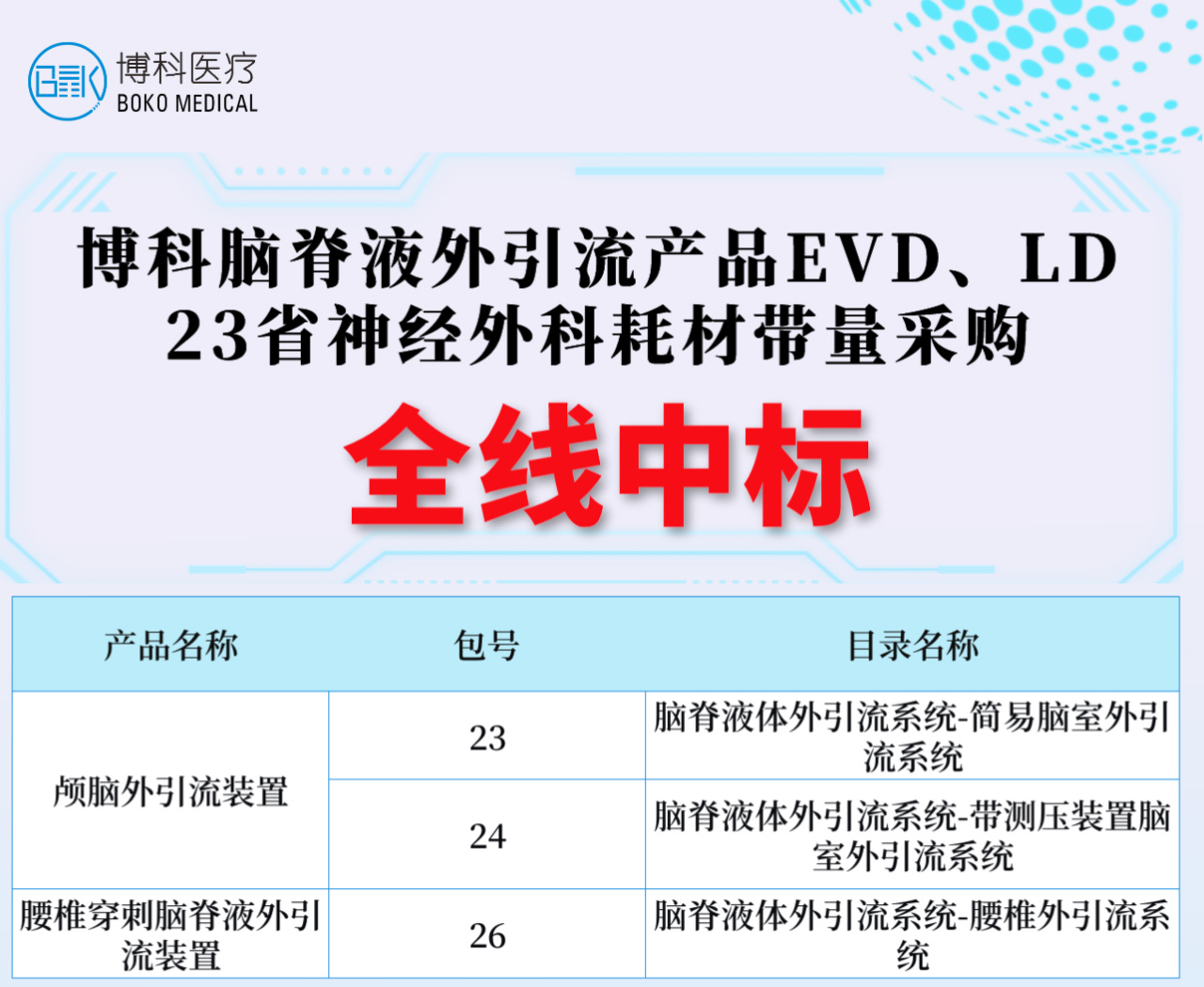 湖南赢多多脑脊液外引流产品全线中标